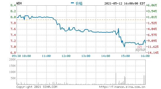 水滴公司(WDH.N)盘前涨8.5%昨日收跌近10%