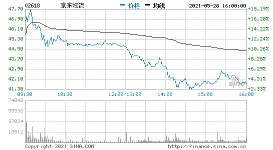 京东物流香港上市首日收涨超3%市值约2540.2亿港元